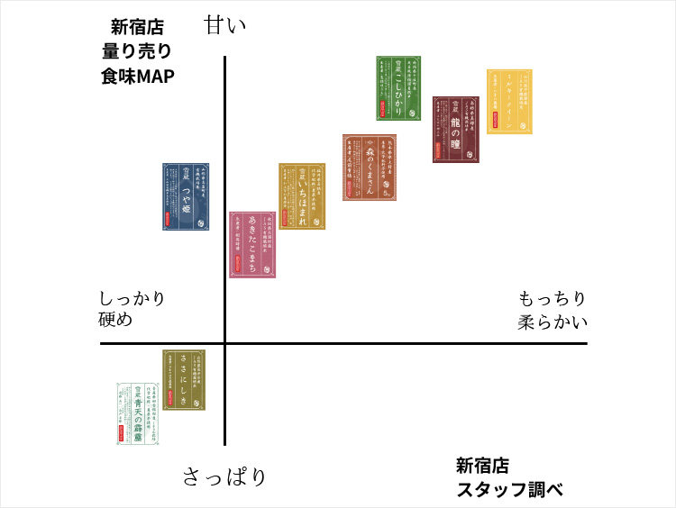 ＜お米場 田心＞新宿店新米食味マップ