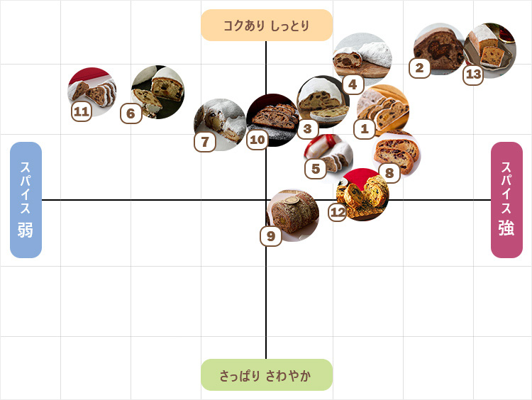 シュトーレンチャート