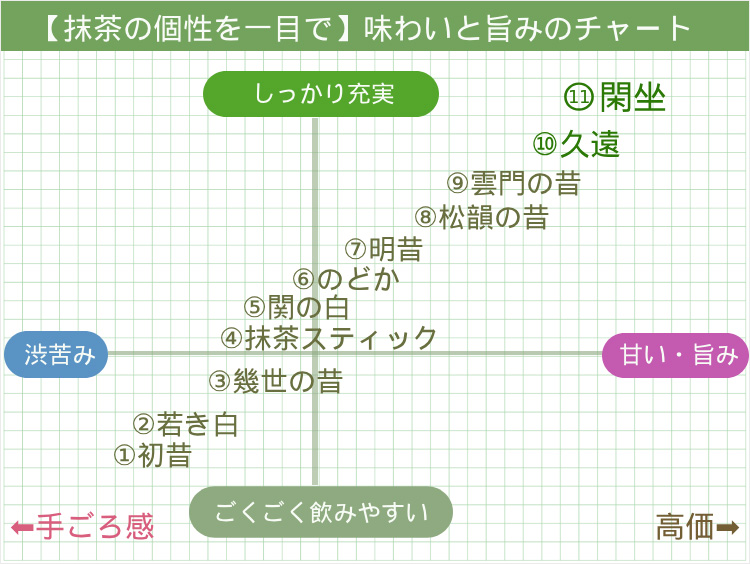 抹茶の個性をひと目で。味わいと旨みのチャート