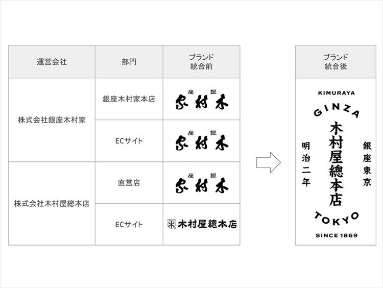 ＜木村屋總本店＞新旧ブランド統合イメージ